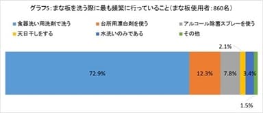 グラフ5