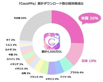 CocoPPaダウンロード国別内訳