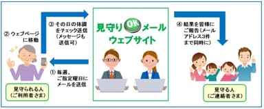 サービスの流れ