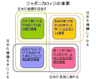 事業ドメイン