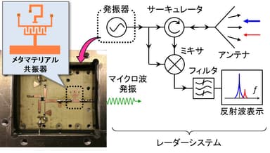 メタマテリアルを適用した試作発振器