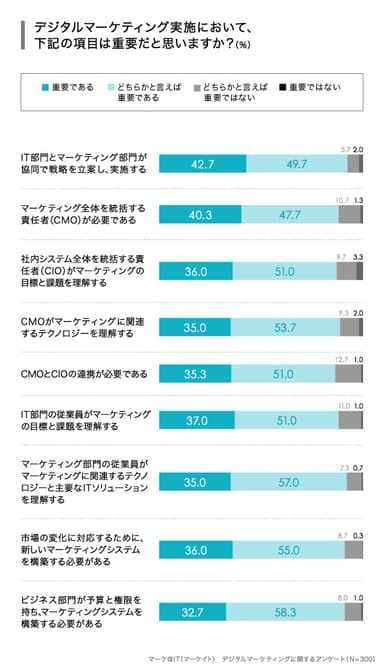 デジタルマーケティングにおいて重要な項目は？