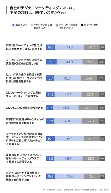デジタルマーケティングにおいて実施出来ている項目は？