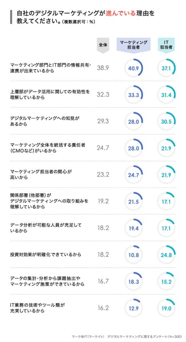 自社のデジタルマーケティングが進んでいる理由