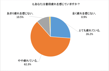 あなたは普段疲れを感じていますか？