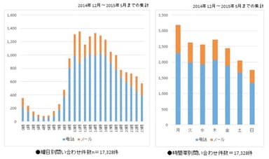 問い合わせ調査