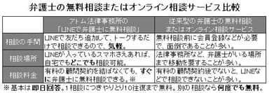 従来の弁護士相談との比較