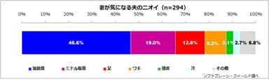図表4:（妻目線で）最も気になる夫のニオイ（n=294）