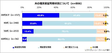  図表7:夫の理美容室利用状況について（n=806）