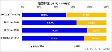 図表8:夫の理美容代について（n=806）