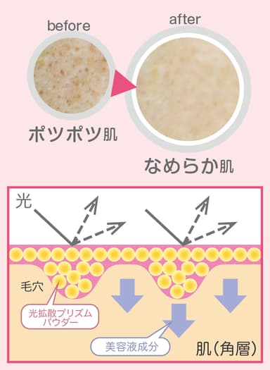 毛穴凹凸補整使用イメージ