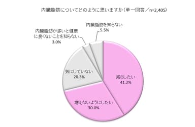 内臓脂肪についてどのように思いますか