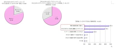 【おなかまわりをサイズダウンしたい人】その方法を知っていますか／おなかまわりのサイズダウンを目的としたダイエットを実施していましたか／【実施した人】その方法は