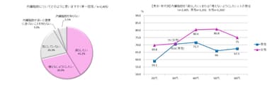 内臓脂肪についてどのように思いますか／【男女・年代別】内臓脂肪を「減らしたい」または「増えないようにしたい」人の割合