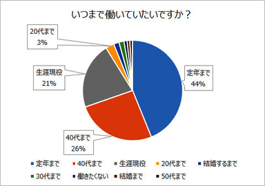 いつまで働きたいですか？【瓦版アンケート結果】