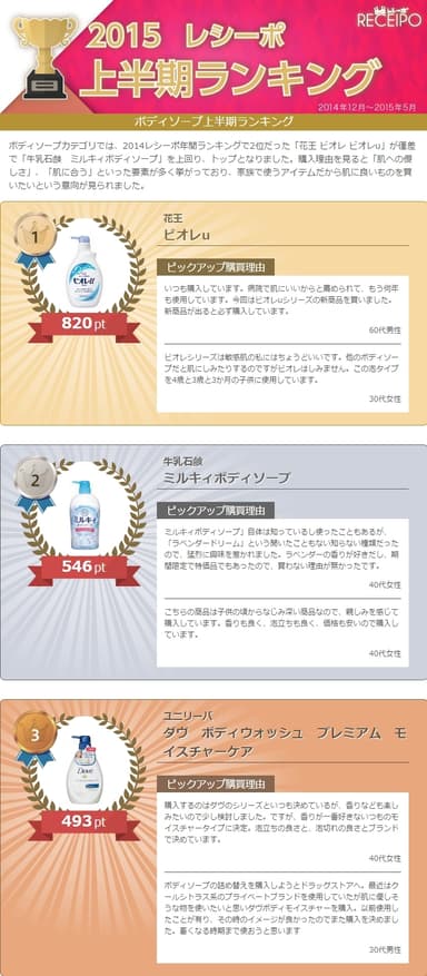 ボディソープランキング