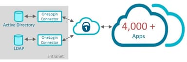 クラウド型シングルサインオン・アクセスコントロールサービス「OneLogin」