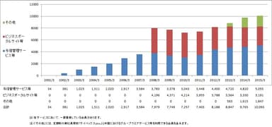 会員数の推移