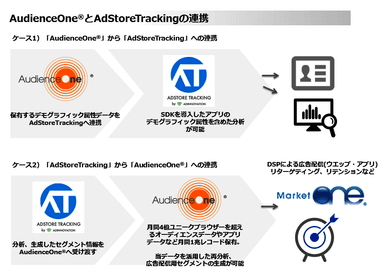 AudienceOne(R)とAdStore Trackingの連携