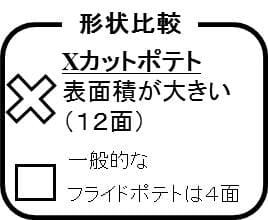 Ｘフライドポテト図