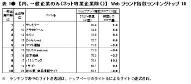 表1