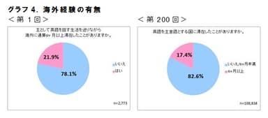 グラフ4．海外経験の有無