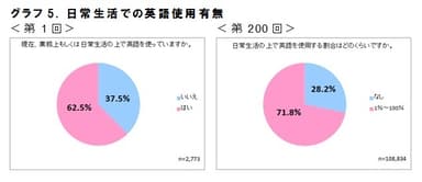 グラフ5．日常生活での英語使用有無