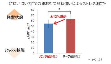 “はいはい期”での紙おむつ形状違いによるストレス測定