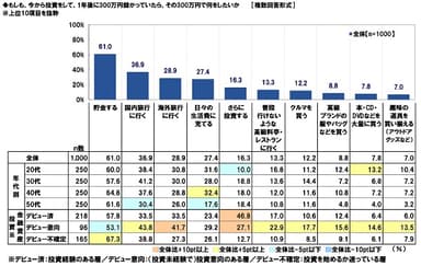 もし、投資で300万円儲かったら