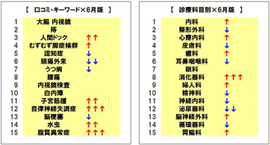 口コミ・キーワード、診療科目ランキング