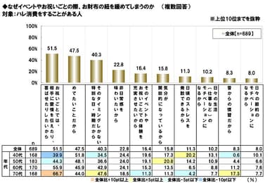なぜハレ消費をするのか