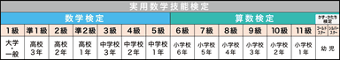 各階級の目安となる学年