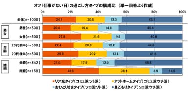 オフの過ごし方タイプ