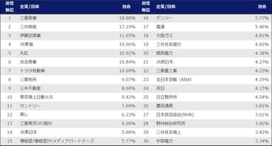 旧帝大生が第一志望とする企業(男性)