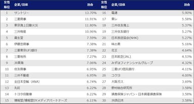 旧帝大生が第一志望とする企業(女性)