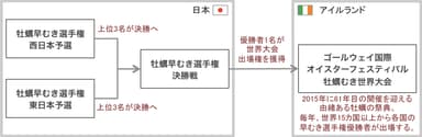 牡蠣早むき選手権の概要と世界大会出場の流れ