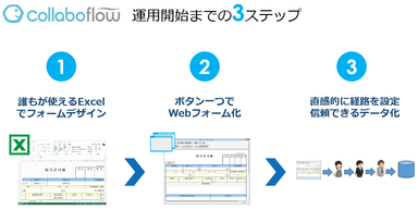 コラボフロー運用開始までの3ステップ