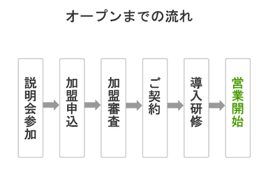 オープンまでの流れ