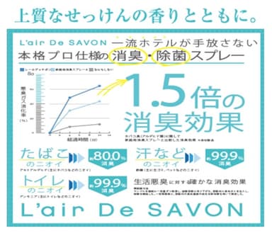 1.5倍の消臭効果