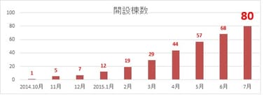 棟数推移グラフ