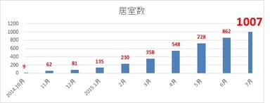 居室数推移グラフ