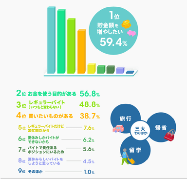 ＜図表1-2 バイトの目的は？＞