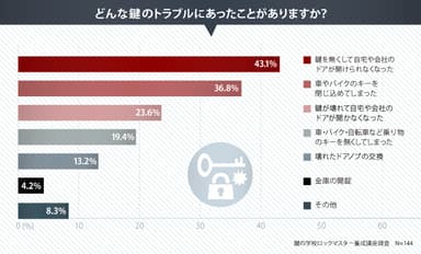 どんな鍵のトラブルにあったことがありますか？