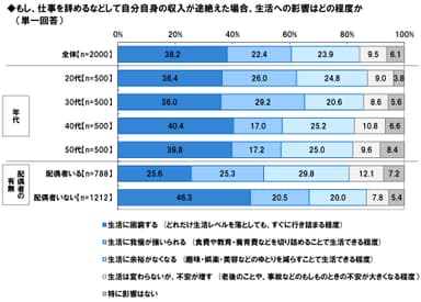 収入途絶の影響