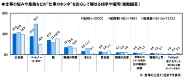 仕事の悩みの相談相手