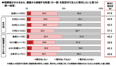 相続財産の寄付