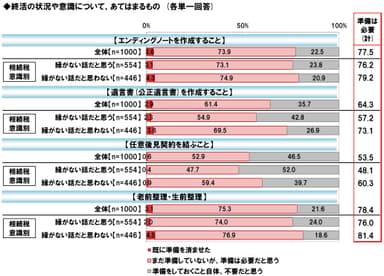終活状況・意識
