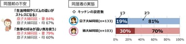 以前からある同居前不安