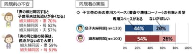 娘夫婦同居で加わった不安