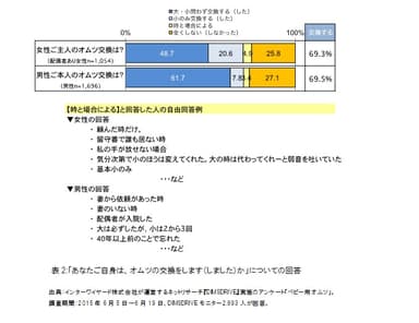 「あなたご自身は、オムツの交換をします(しました)か」についての回答
